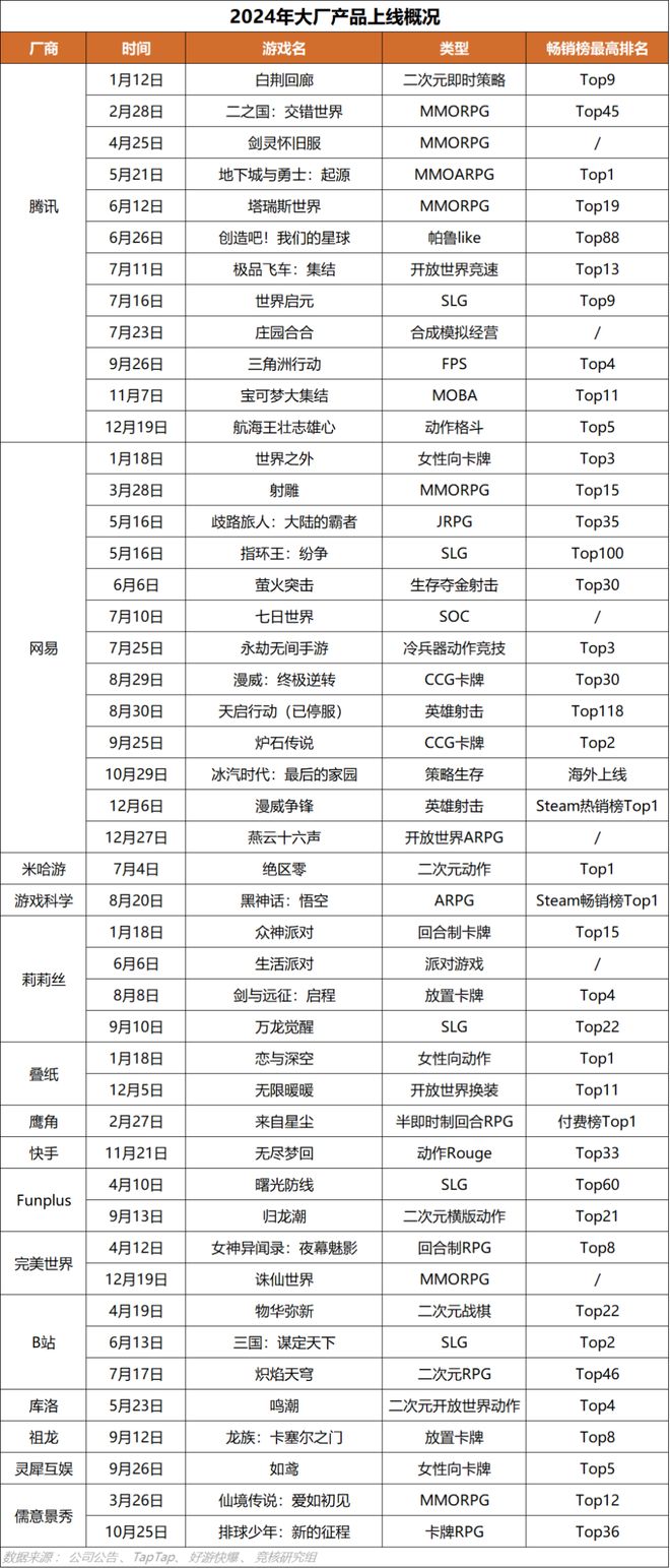 重点；梦幻雷火英雄射击杠上了｜Not Bad周报CQ9电子游戏平台腾讯米哈游年会来袭老板讲话成(图6)