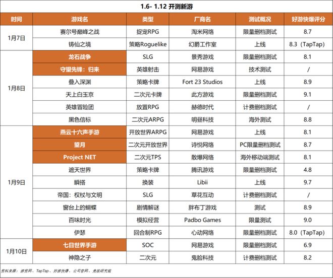 重点；梦幻雷火英雄射击杠上了｜Not Bad周报CQ9电子游戏平台腾讯米哈游年会来袭老板讲话成(图8)