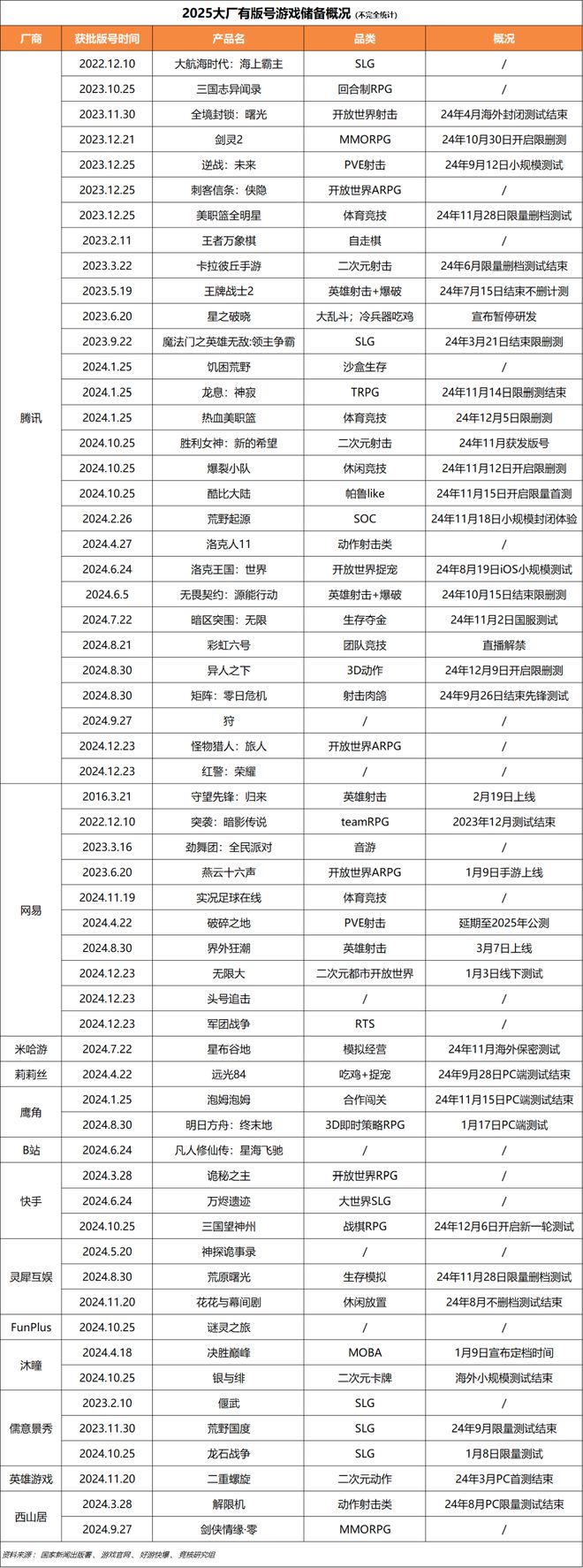 重点；梦幻雷火英雄射击杠上了｜Not Bad周报CQ9电子游戏平台腾讯米哈游年会来袭老板讲话成(图15)